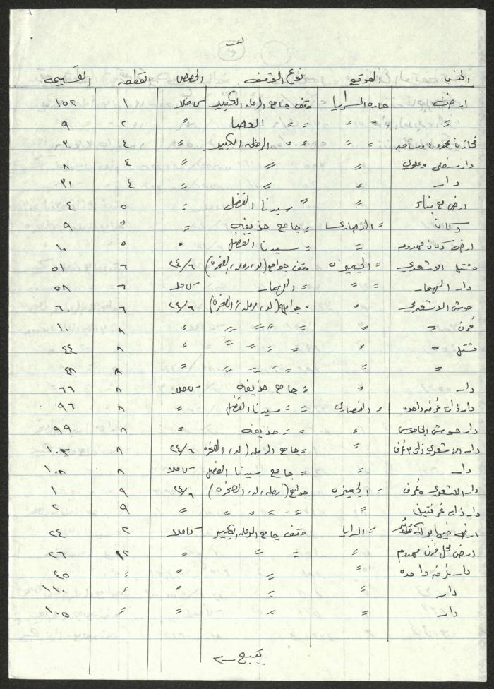 Endowment Properties in Ramleh, Lod, Nazareth and Tiberias, the Notes of Sameeh Hammoudeh 