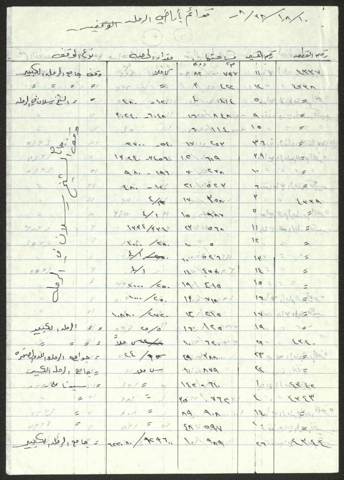 Endowment Properties in Ramleh, Lod, Nazareth and Tiberias, the Notes of Sameeh Hammoudeh 