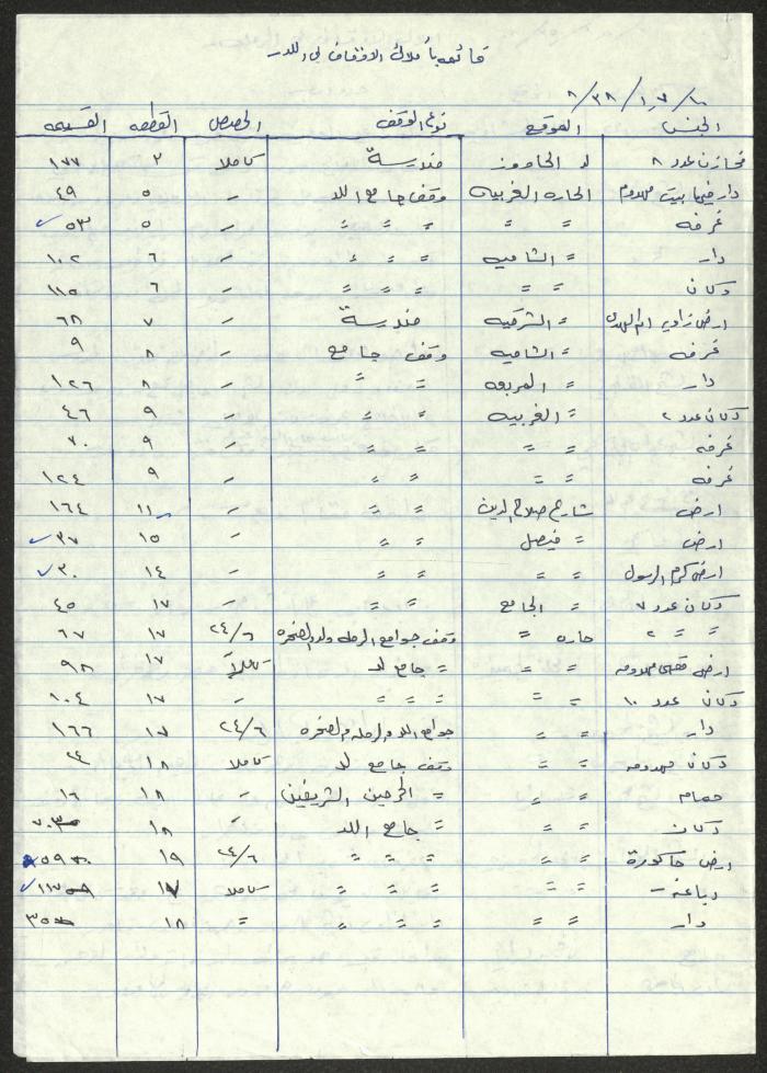 Endowment Properties in Ramleh, Lod, Nazareth and Tiberias, the Notes of Sameeh Hammoudeh 
