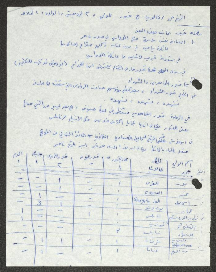 Quotations and Notes by Samih Hammoudeh on Shrines