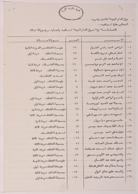 List of names of the residents of the Salfeet Women Charity