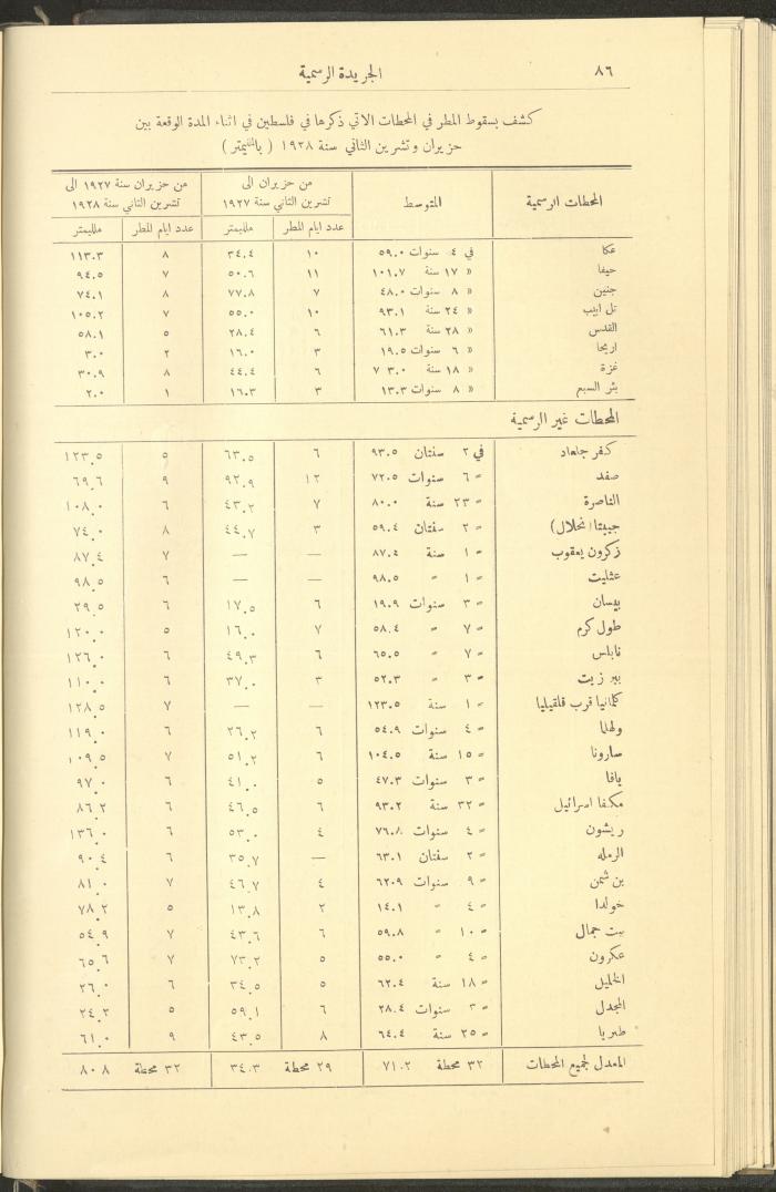 العدد 227  من جريدة حكومة فلسطين الرسمية،  16 كانون الثاني 1929