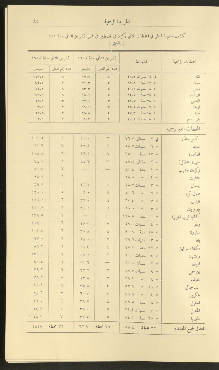 العدد 227  من جريدة حكومة فلسطين الرسمية،  16 كانون الثاني 1929