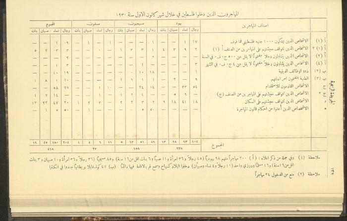 Issue No. 276 of the Official Palestine Newspaper, 1 March 1931
