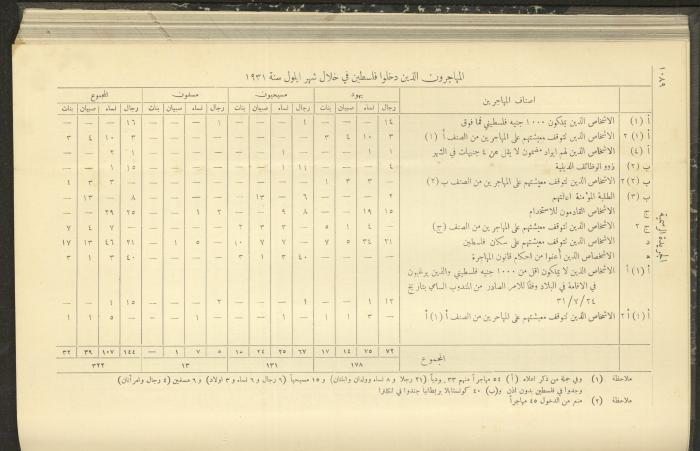 Issue No. 294 of the Official Palestine Newspaper, 1 November 1931
