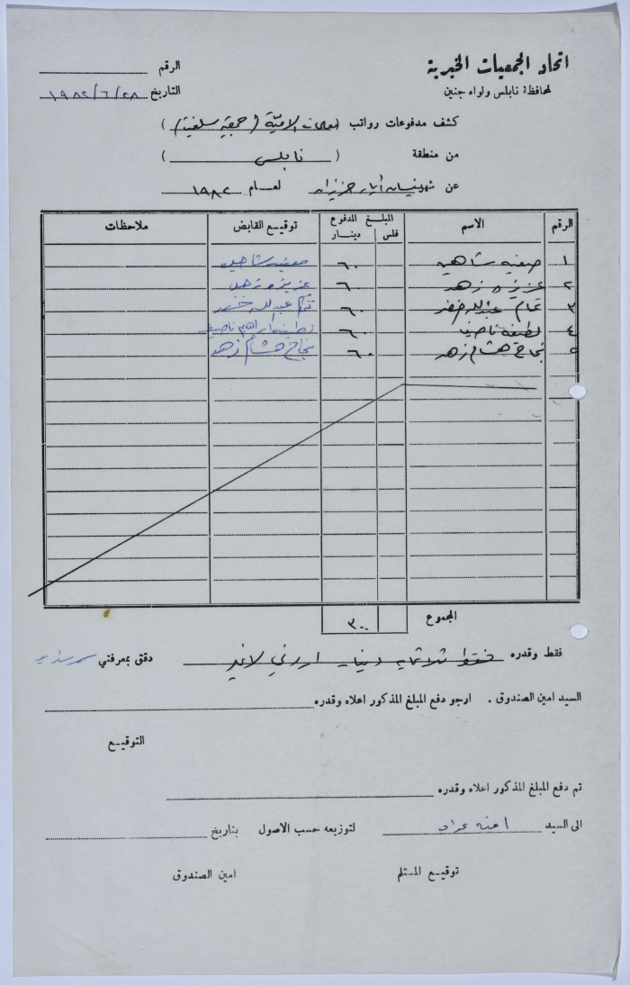 The payroll report of the workers at Salfeet Women Charity for the year 1982