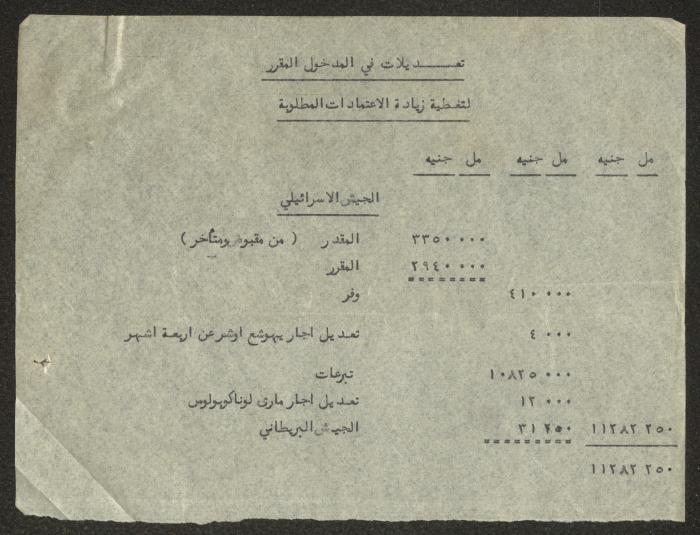التعديلات المقترحة لتصديقها من الهيئة التمثيلية الأرثوذكسية لغاية 31 آذار 1953