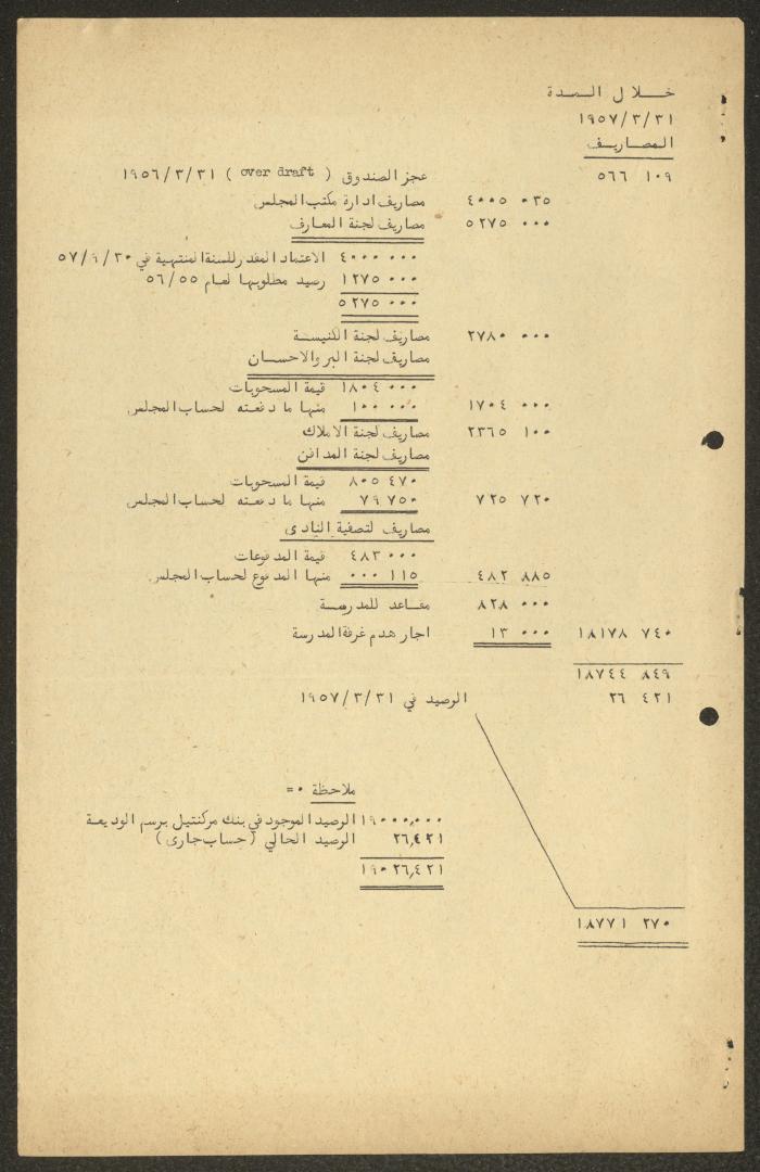 The Orthodox Communal Council's Budget, Haifa, 1957- 1958