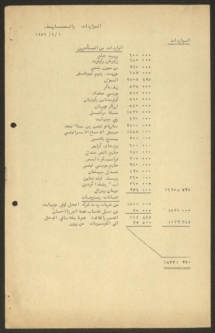 The Orthodox Communal Council's Budget, Haifa, 1957- 1958