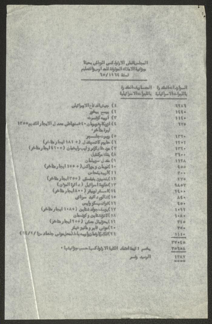 ميزانية المجلس الملي الأرثوذكسي، حيفا، 1964- 1965