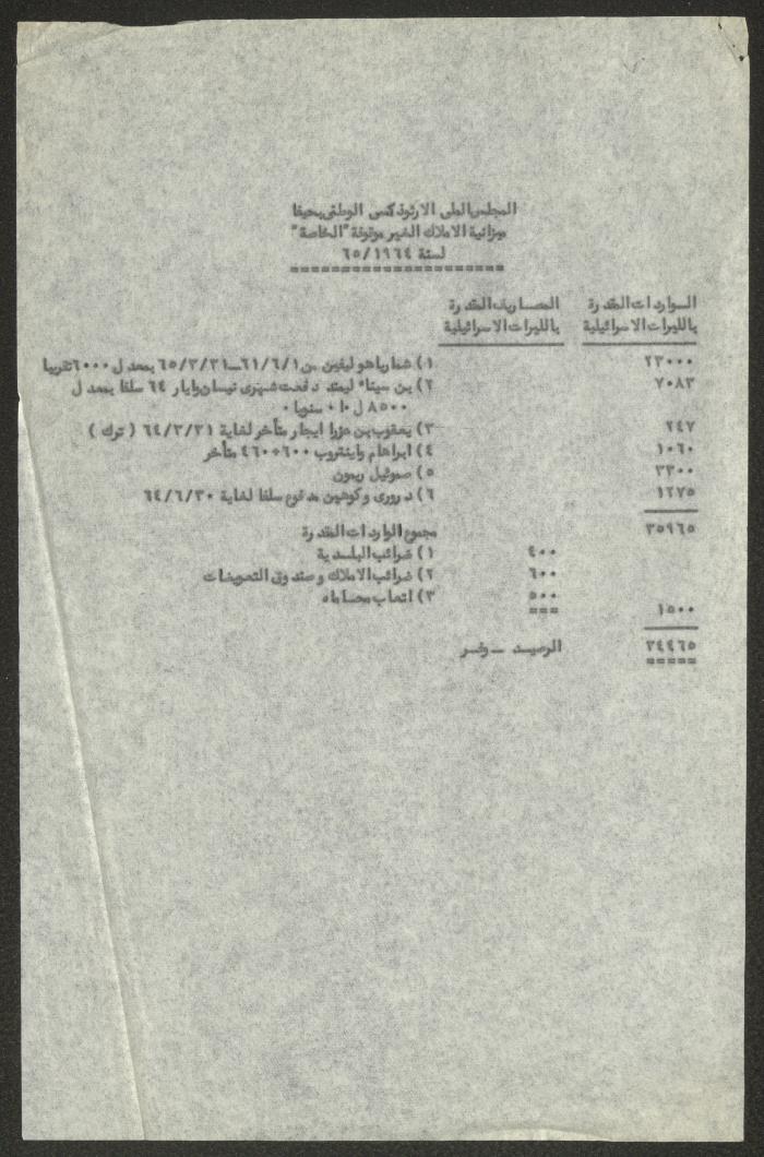 ميزانية المجلس الملي الأرثوذكسي، حيفا، 1964- 1965