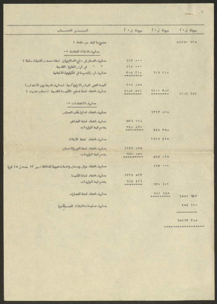 The Orthodox Communal Council's Budget, Haifa, 1951- 1952