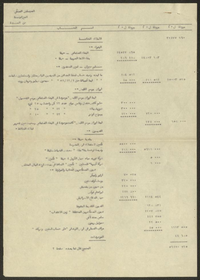 The Orthodox Communal Council's Budget, Haifa, 1951- 1952