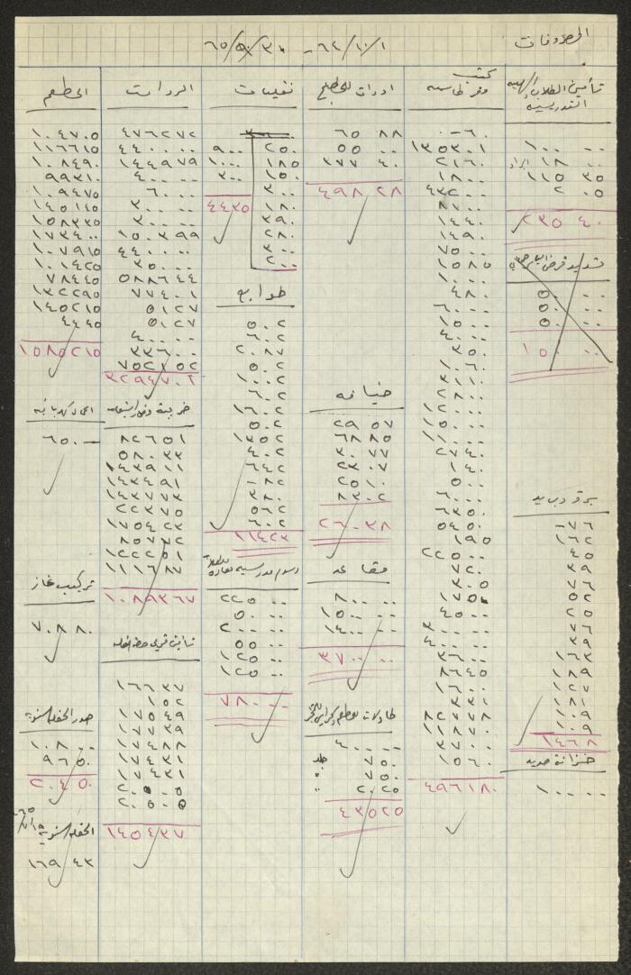 حسابات خاصة بالمجلس الملي الأرثوذكسي، حيفا، 1964- 1965