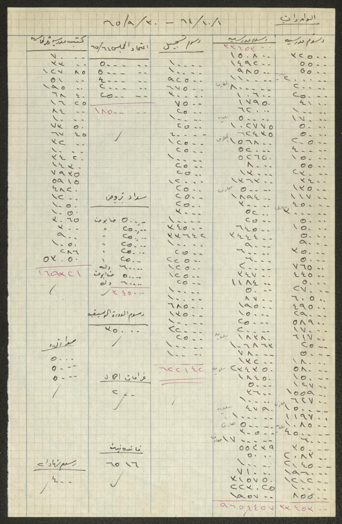 حسابات خاصة بالمجلس الملي الأرثوذكسي، حيفا، 1964- 1965