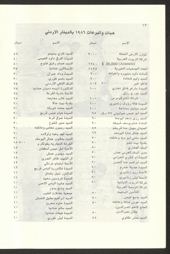 The Budget of the Orthodox Charitable Refuge for the Sick and the Disabled, Jerusalem, 1986