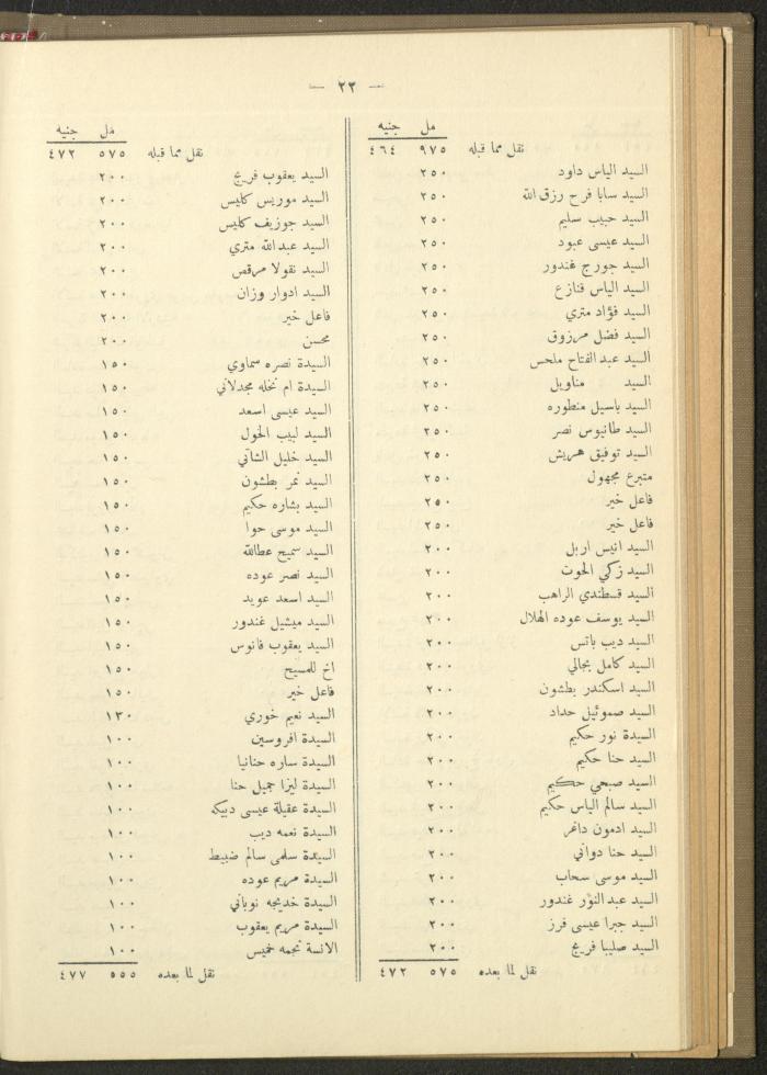 The Orthodox Charitable Refuge's Budget, Jerusalem 1940-67