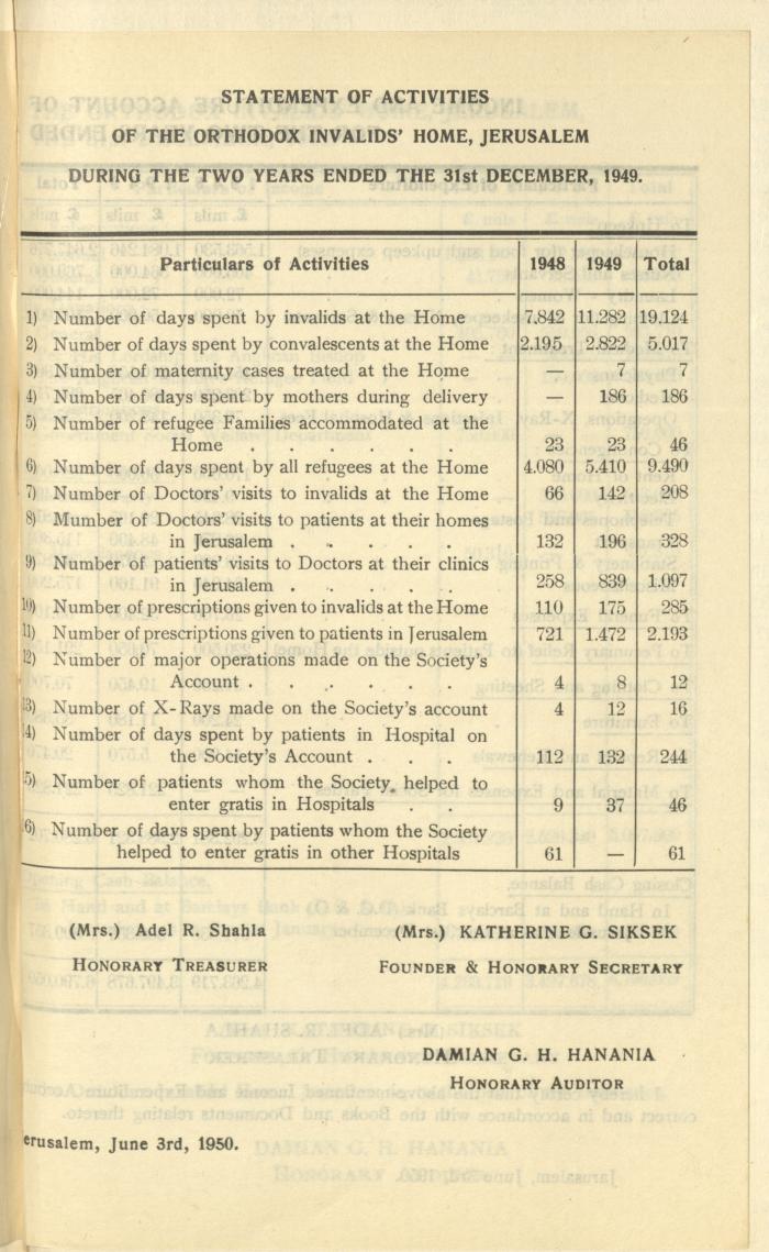 The Orthodox Charitable Refuge's Budget, Jerusalem 1940-67
