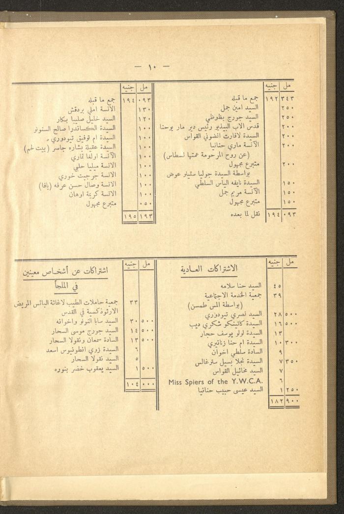 The Orthodox Charitable Refuge's Budget, Jerusalem 1940-67