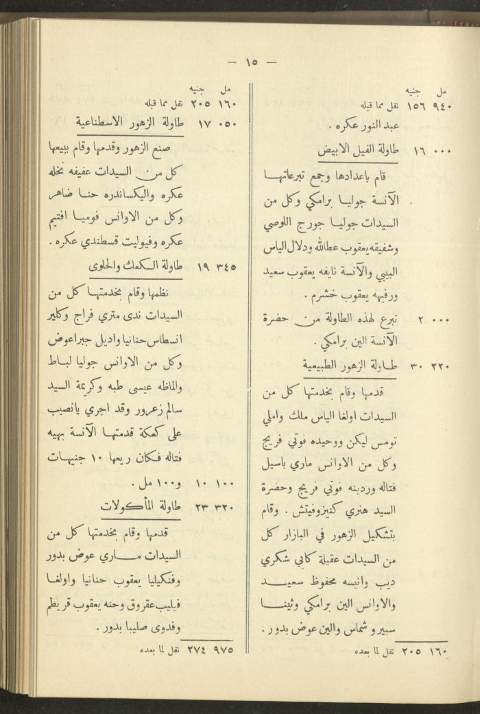 The Orthodox Charitable Refuge's Budget, Jerusalem 1940-67