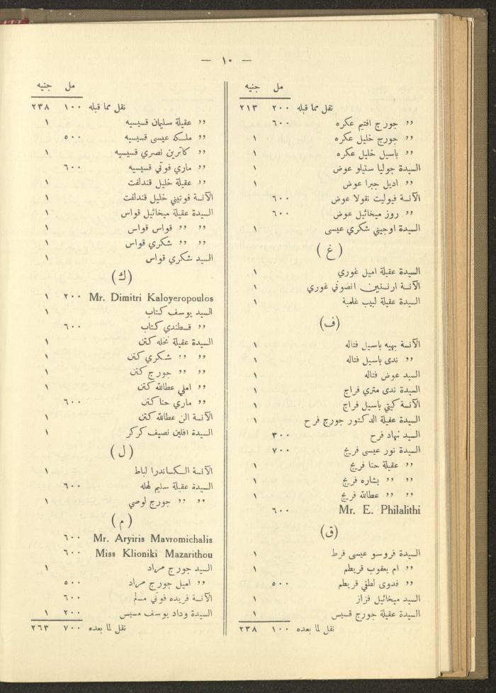 The Orthodox Charitable Refuge's Budget, Jerusalem 1940-67