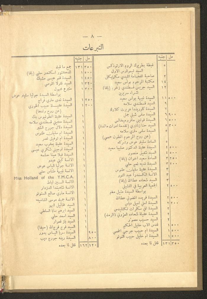 The Orthodox Charitable Refuge's Budget, Jerusalem 1940-67