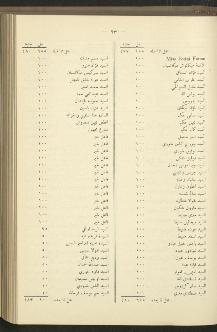 The Orthodox Charitable Refuge's Budget, Jerusalem 1940-67