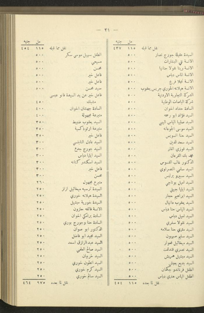 The Orthodox Charitable Refuge's Budget, Jerusalem 1940-67