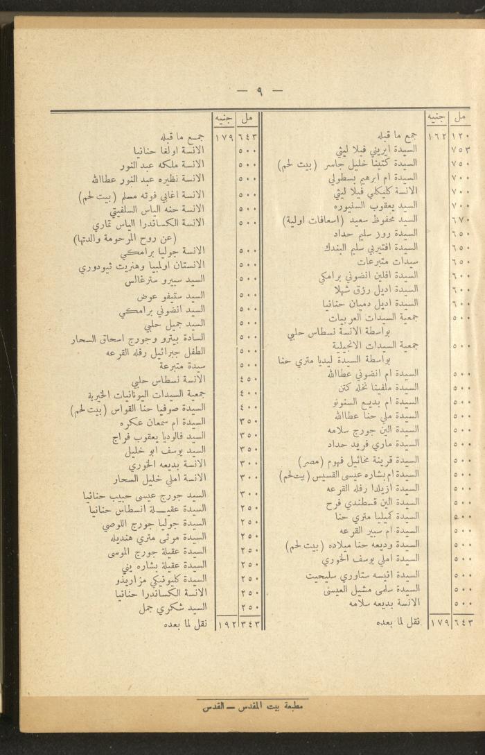 The Orthodox Charitable Refuge's Budget, Jerusalem 1940-67