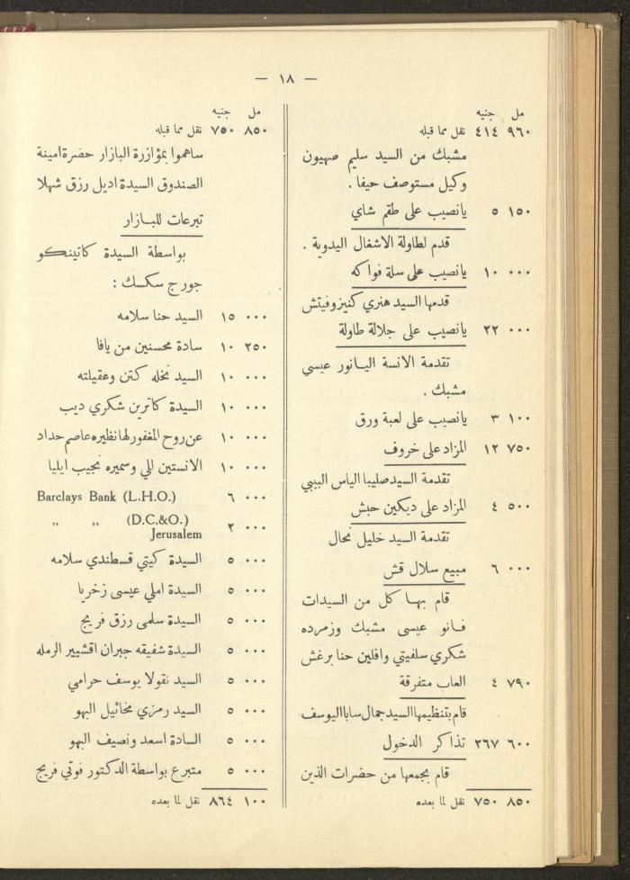 The Orthodox Charitable Refuge's Budget, Jerusalem 1940-67