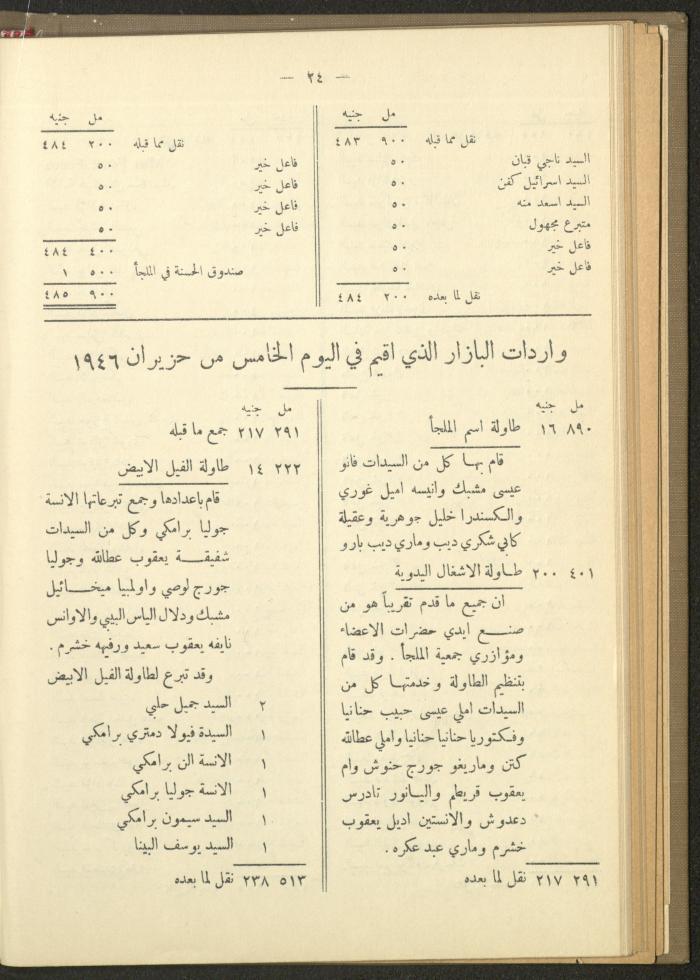 The Orthodox Charitable Refuge's Budget, Jerusalem 1940-67