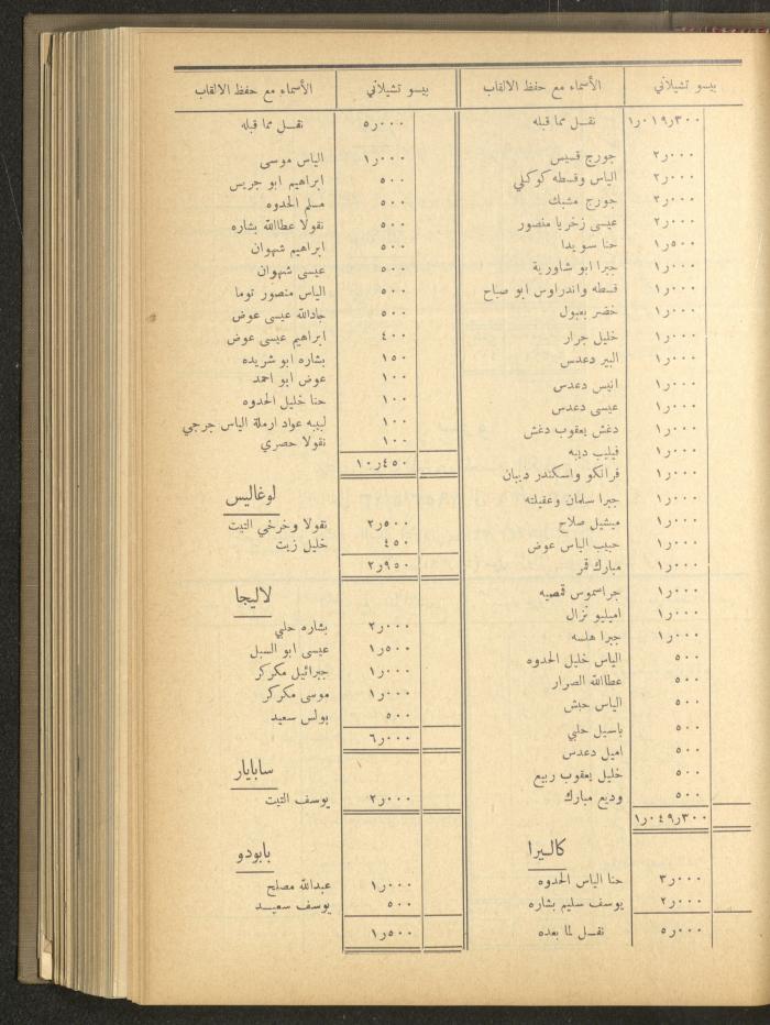 The Orthodox Charitable Refuge's Budget, Jerusalem 1940-67