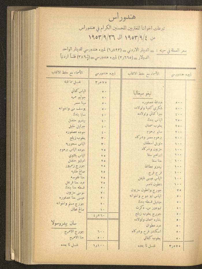The Orthodox Charitable Refuge's Budget, Jerusalem 1940-67