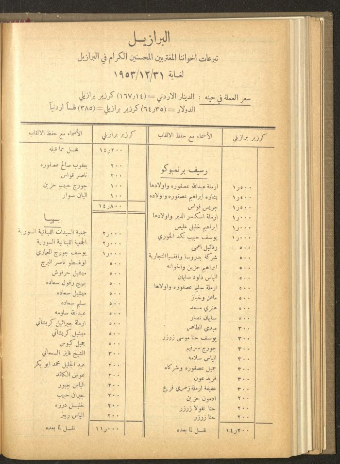 The Orthodox Charitable Refuge's Budget, Jerusalem 1940-67