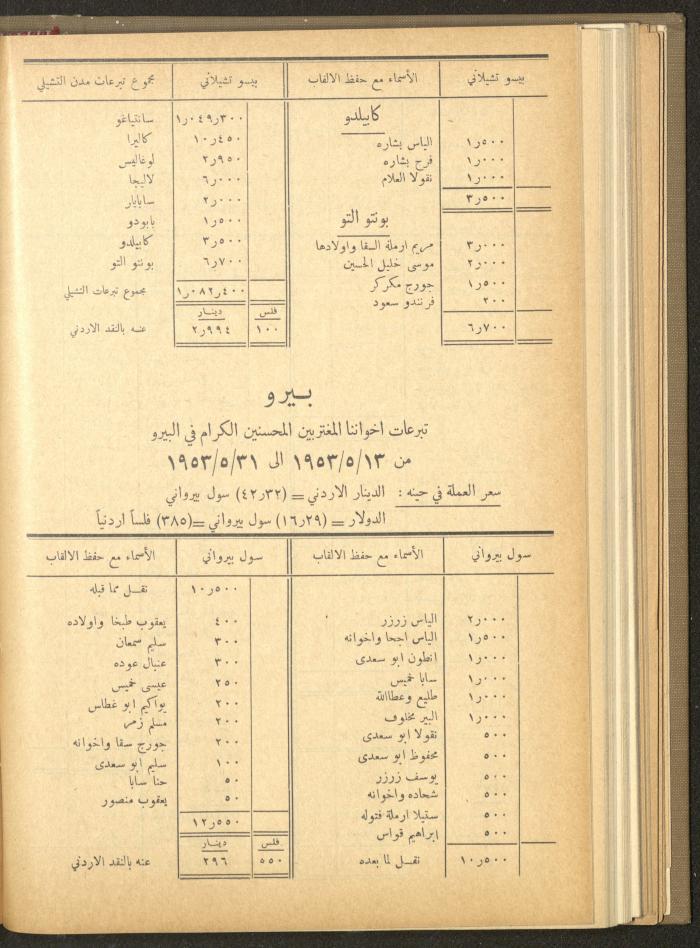 The Orthodox Charitable Refuge's Budget, Jerusalem 1940-67