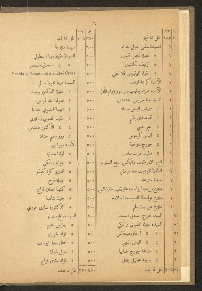 The Orthodox Charitable Refuge's Budget, Jerusalem 1940-67