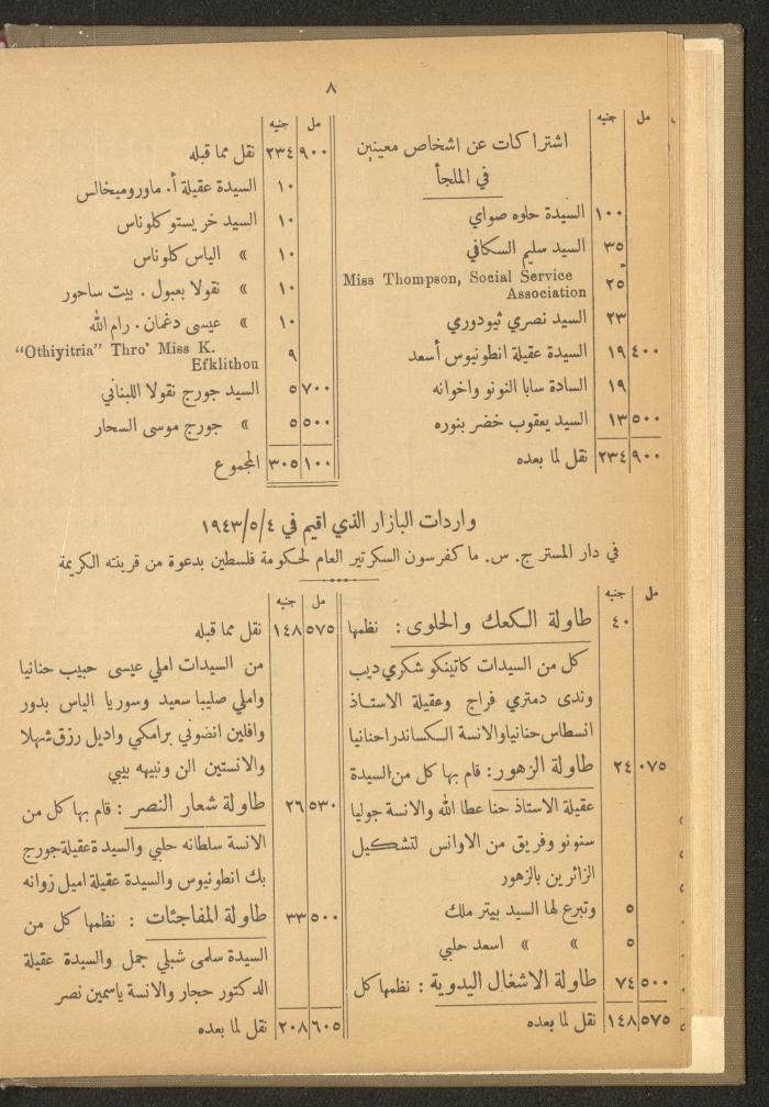 The Orthodox Charitable Refuge's Budget, Jerusalem 1940-67