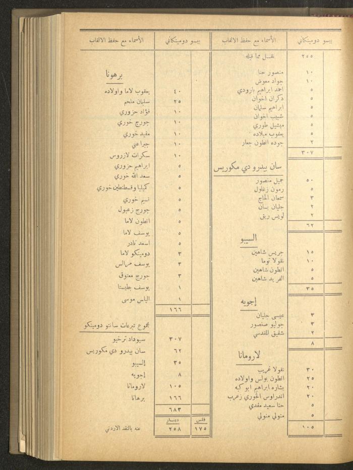 The Orthodox Charitable Refuge's Budget, Jerusalem 1940-67