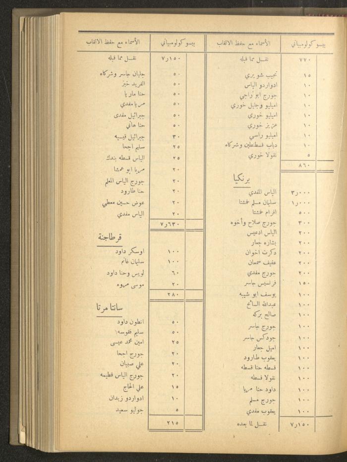 The Orthodox Charitable Refuge's Budget, Jerusalem 1940-67