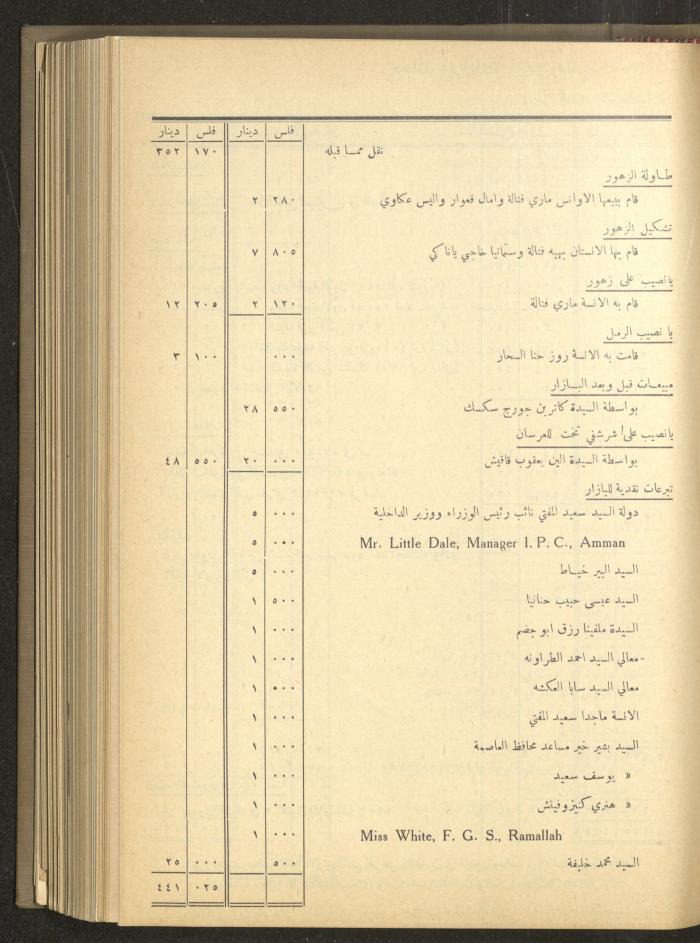The Orthodox Charitable Refuge's Budget, Jerusalem 1940-67