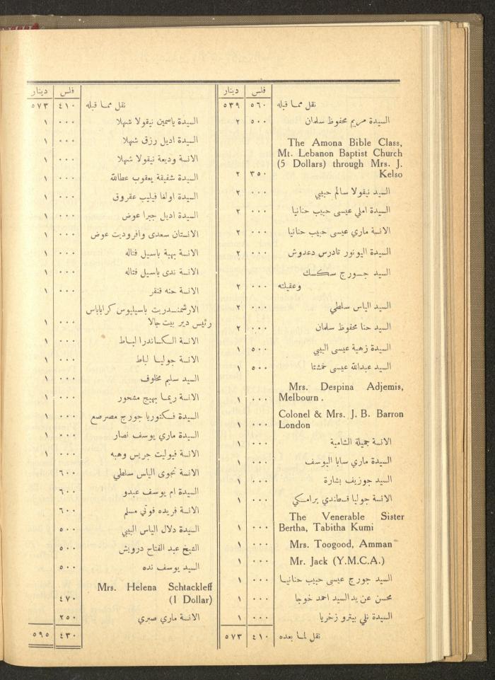 The Orthodox Charitable Refuge's Budget, Jerusalem 1940-67