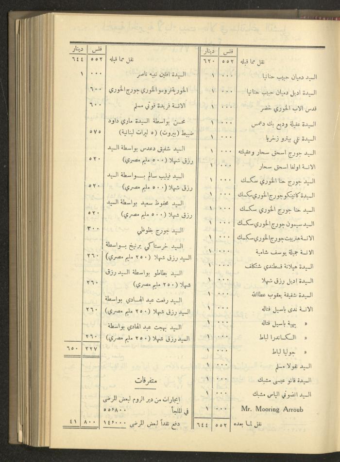 The Orthodox Charitable Refuge's Budget, Jerusalem 1940-67