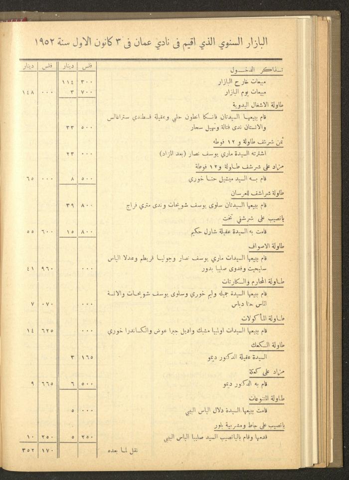 The Orthodox Charitable Refuge's Budget, Jerusalem 1940-67