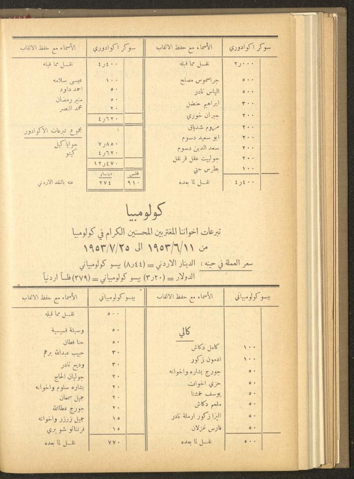The Orthodox Charitable Refuge's Budget, Jerusalem 1940-67