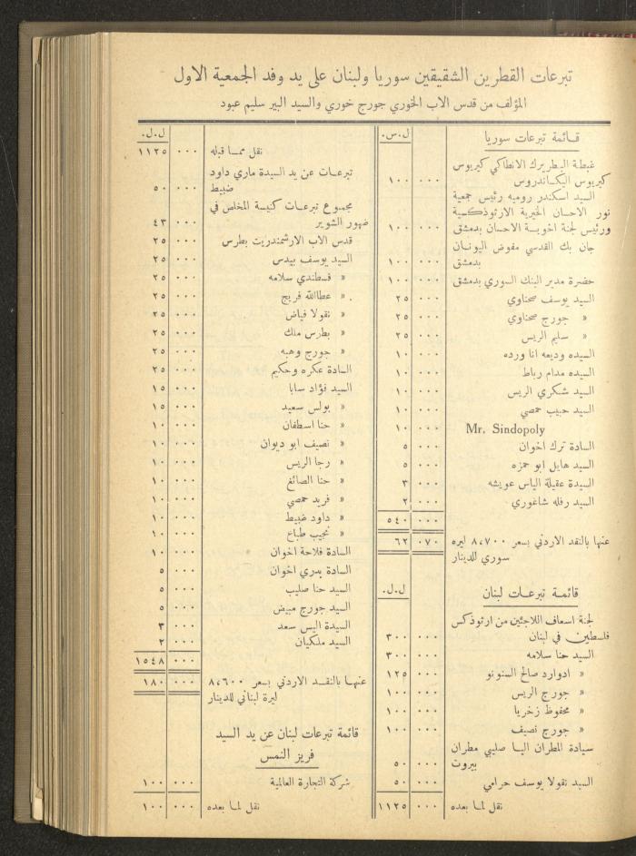 The Orthodox Charitable Refuge's Budget, Jerusalem 1940-67