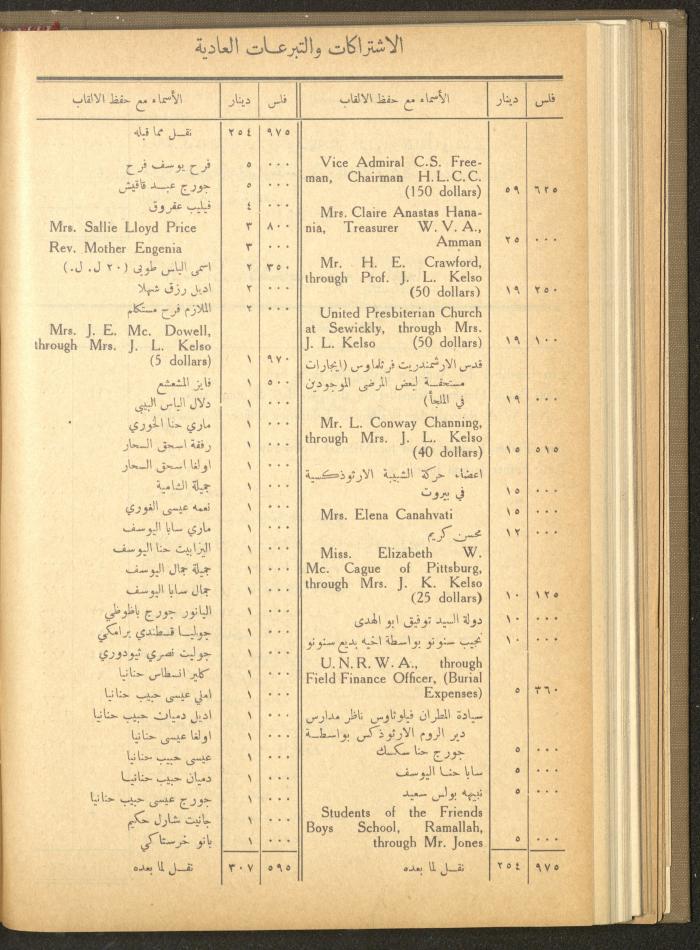 The Orthodox Charitable Refuge's Budget, Jerusalem 1940-67