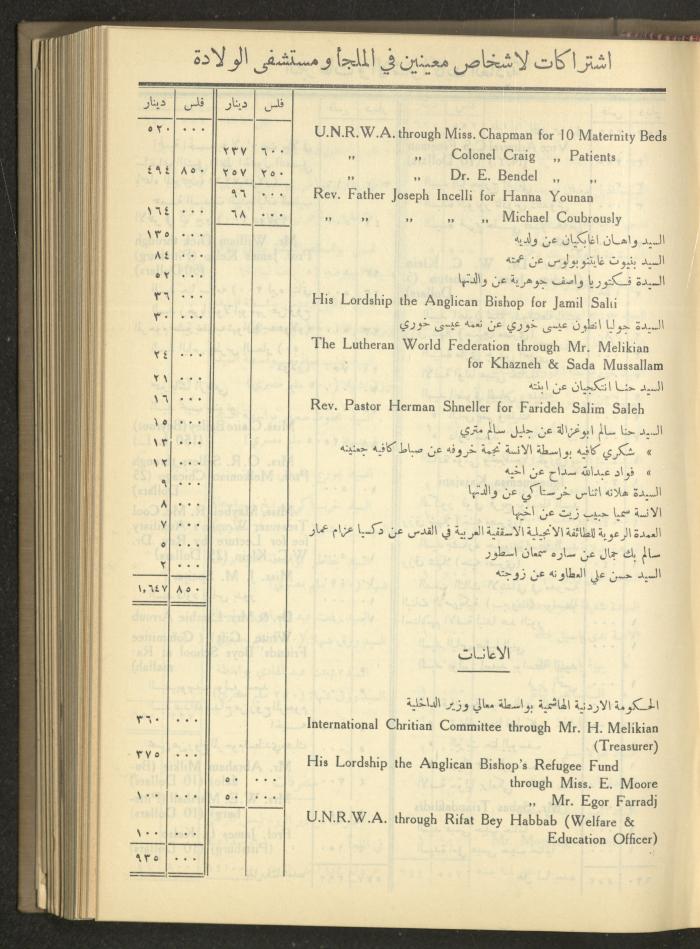 The Orthodox Charitable Refuge's Budget, Jerusalem 1940-67