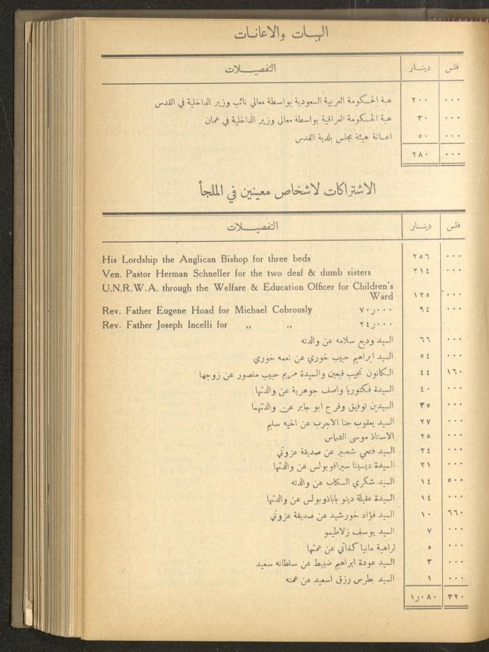The Orthodox Charitable Refuge's Budget, Jerusalem 1940-67