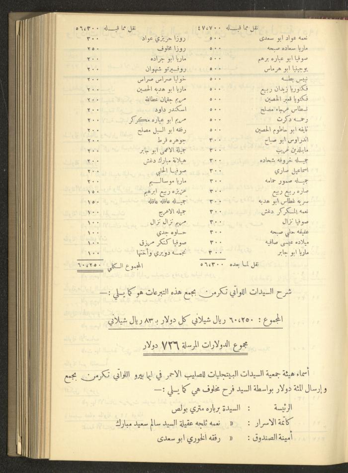 The Orthodox Charitable Refuge's Budget, Jerusalem 1940-67