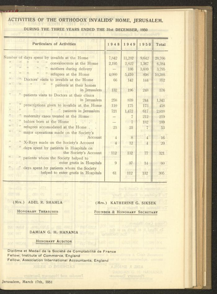 The Orthodox Charitable Refuge's Budget, Jerusalem 1940-67